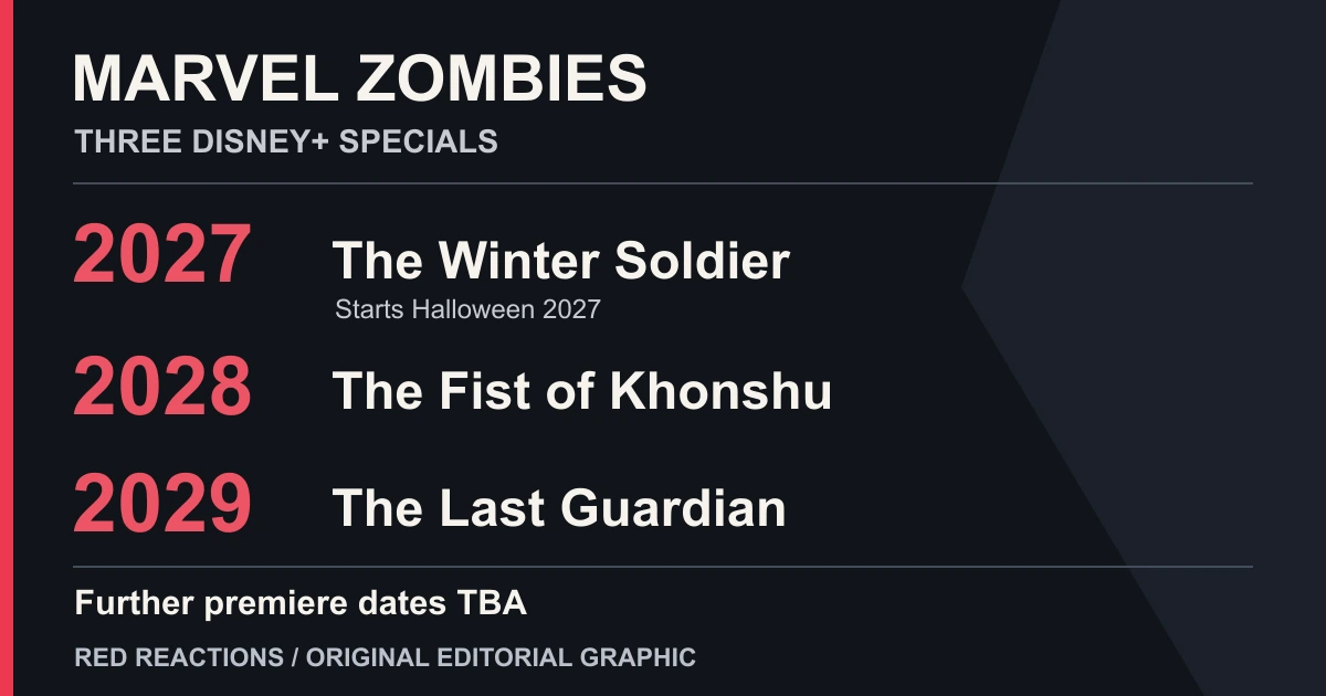 Red Reactions timeline listing the Marvel Zombies Disney+ specials: The Winter Soldier in 2027, The Fist of Khonshu in 2028 and The Last Guardian in 2029. The return starts Halloween 2027; further premiere dates are TBA.