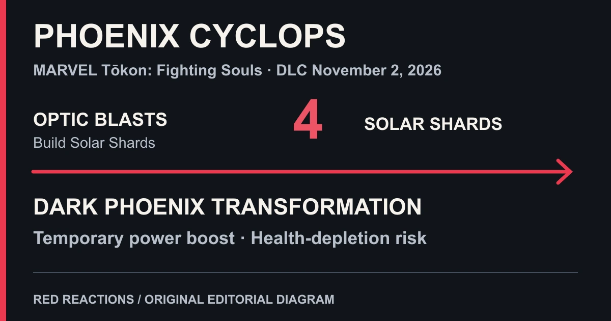 Original diagram showing Optic Blasts building four Solar Shards, enabling a temporary Dark Phoenix power boost with health-depletion risk.