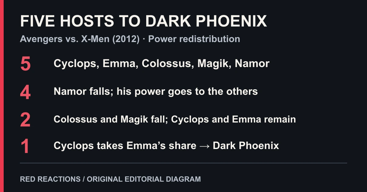 Original timeline showing the Phoenix Force moving from five hosts to four, then Cyclops and Emma Frost, before Cyclops becomes Dark Phoenix.